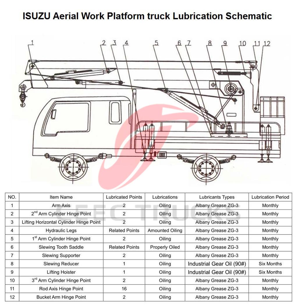 ISUZU 18M aerial work platform Lubrication point ISUZU 18M aerial work platform Lubrication point